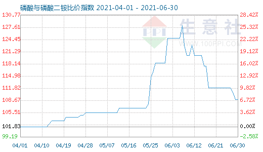 6月30日磷酸与磷酸二铵比价指数图