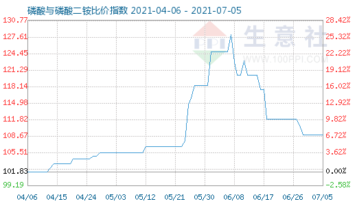 7月5日磷酸与磷酸二铵比价指数图