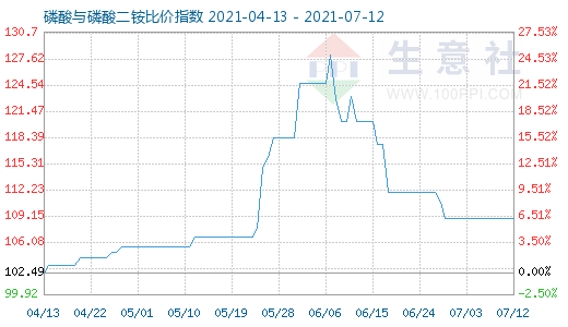 7月12日磷酸与磷酸二铵比价指数图