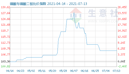 7月13日磷酸与磷酸二铵比价指数图