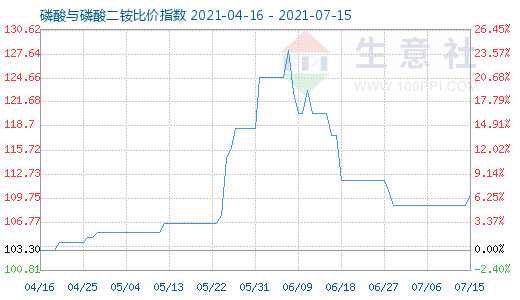 7月15日磷酸与磷酸二铵比价指数图