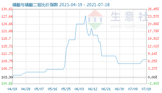 7月18日磷酸与磷酸二铵比价指数图