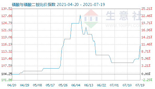 7月19日磷酸与磷酸二铵比价指数图