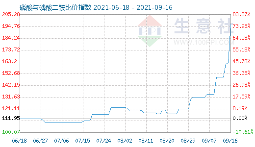 9月16日磷酸与磷酸二铵比价指数图