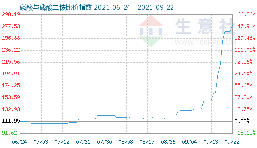 9月22日磷酸与磷酸二铵比价指数图