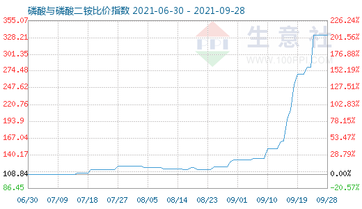 9月28日磷酸与磷酸二铵比价指数图