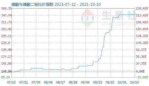 10月10日磷酸与磷酸二铵比价指数图