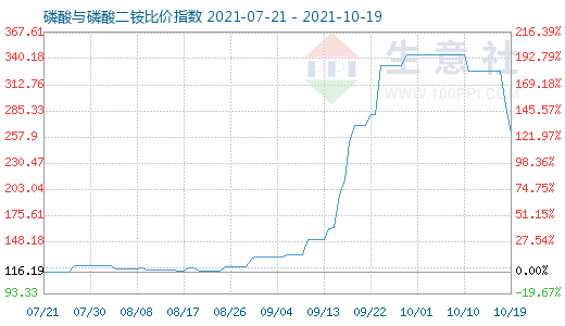 10月19日磷酸与磷酸二铵比价指数图