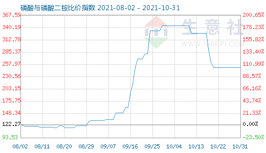 10月31日磷酸与磷酸二铵比价指数图