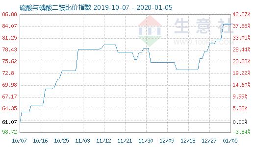 1月5日硫酸与磷酸二铵比价指数图