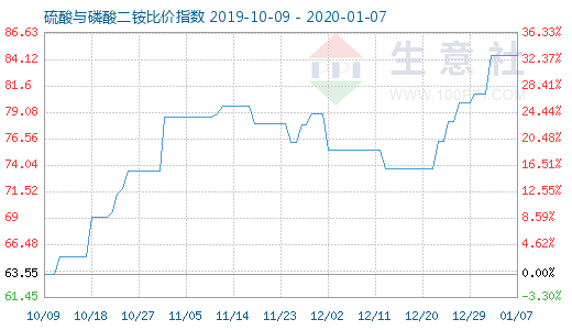 1月7日硫酸与磷酸二铵比价指数图