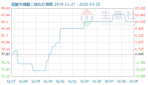 2月25日硫酸与磷酸二铵比价指数图