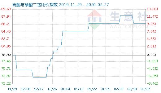 2月27日硫酸与磷酸二铵比价指数图