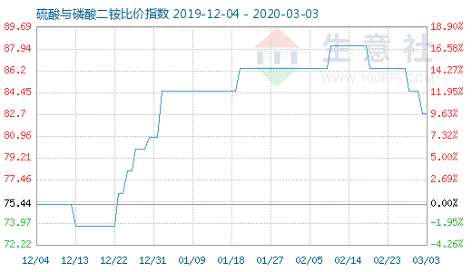 3月3日硫酸与磷酸二铵比价指数图