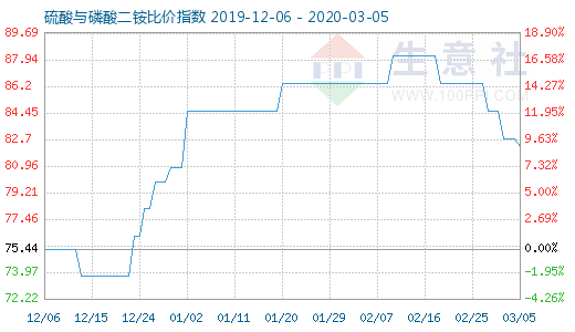 3月5日硫酸与磷酸二铵比价指数图