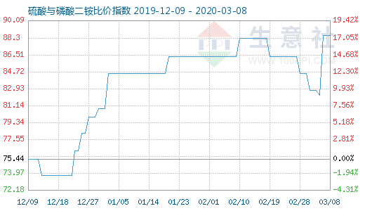 3月8日硫酸与磷酸二铵比价指数图