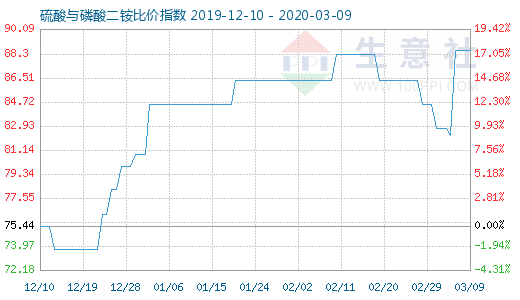 3月9日硫酸与磷酸二铵比价指数图