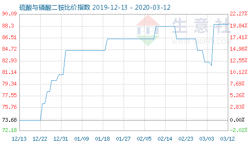 3月12日硫酸与磷酸二铵比价指数图