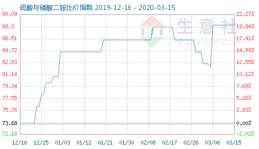 3月15日硫酸与磷酸二铵比价指数图