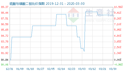 3月30日硫酸与磷酸二铵比价指数图