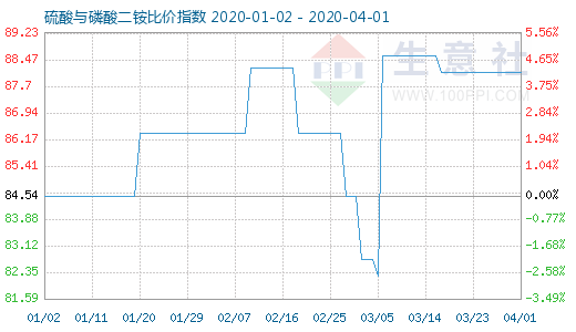 4月1日硫酸与磷酸二铵比价指数图