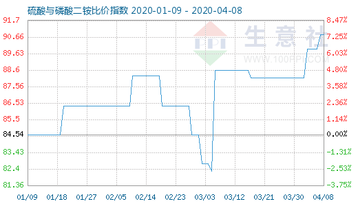 4月8日硫酸与磷酸二铵比价指数图