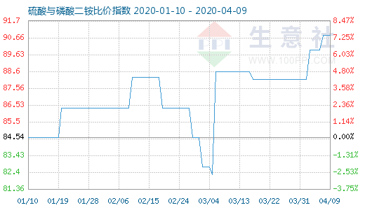 4月9日硫酸与磷酸二铵比价指数图