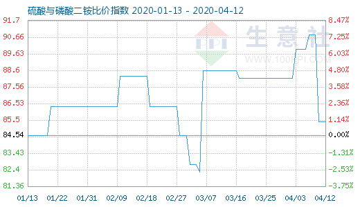 4月12日硫酸与磷酸二铵比价指数图