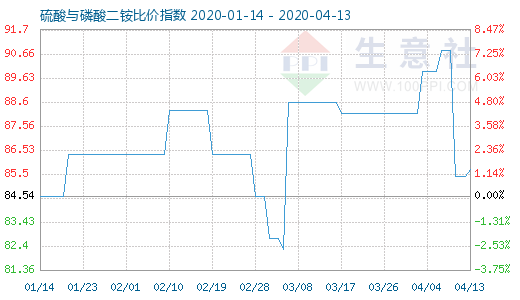 4月13日硫酸与磷酸二铵比价指数图