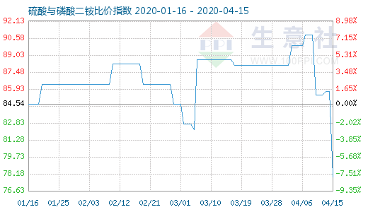 4月15日硫酸与磷酸二铵比价指数图