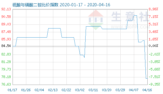 4月16日硫酸与磷酸二铵比价指数图