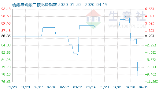 4月19日硫酸与磷酸二铵比价指数图