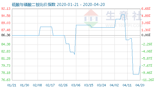 4月20日硫酸与磷酸二铵比价指数图