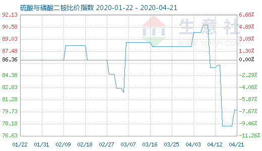 4月21日硫酸与磷酸二铵比价指数图