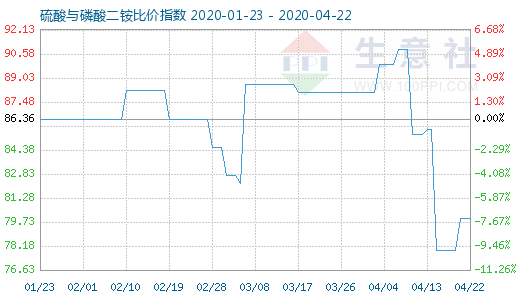 4月22日硫酸与磷酸二铵比价指数图