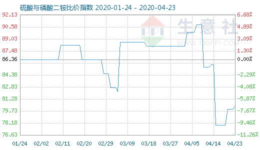 4月23日硫酸与磷酸二铵比价指数图