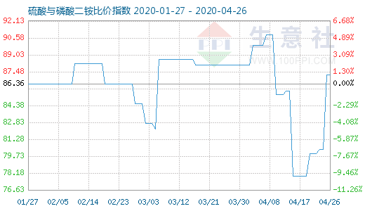 4月26日硫酸与磷酸二铵比价指数图