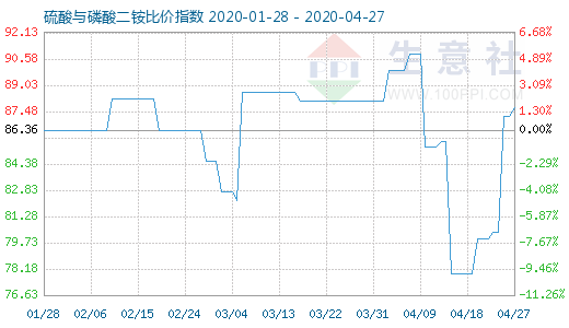 4月27日硫酸与磷酸二铵比价指数图