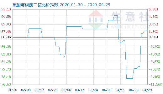 4月29日硫酸与磷酸二铵比价指数图