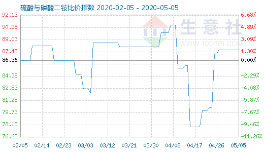 5月5日硫酸与磷酸二铵比价指数图