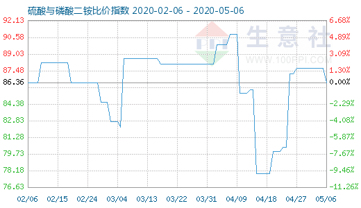 5月6日硫酸与磷酸二铵比价指数图