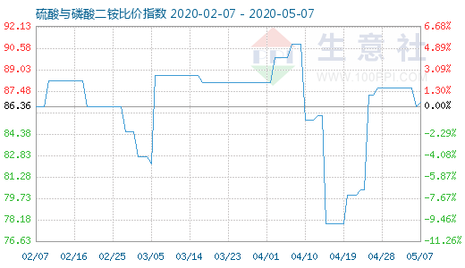 5月7日硫酸与磷酸二铵比价指数图