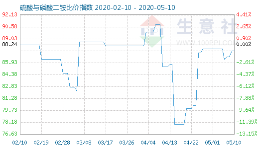 5月10日硫酸与磷酸二铵比价指数图