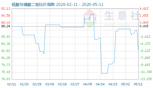 5月11日硫酸与磷酸二铵比价指数图