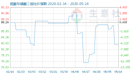 5月14日硫酸与磷酸二铵比价指数图