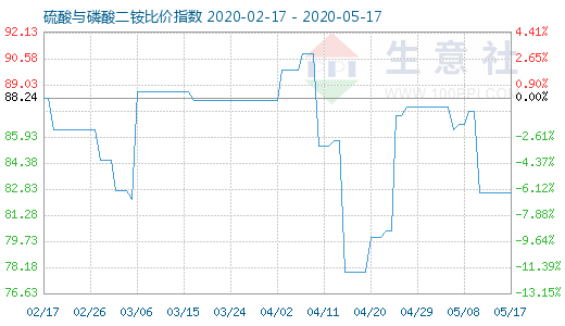 5月17日硫酸与磷酸二铵比价指数图