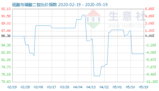 5月19日硫酸与磷酸二铵比价指数图