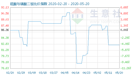 5月20日硫酸与磷酸二铵比价指数图