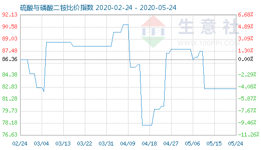 5月24日硫酸与磷酸二铵比价指数图