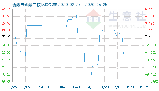 5月25日硫酸与磷酸二铵比价指数图